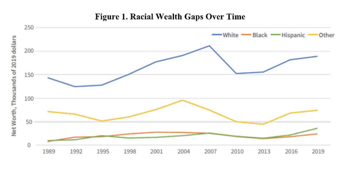 This graph shows the racial wealth gap of black, white, hispanic, and other racial groups.