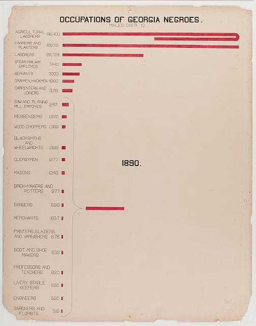 Hand drawn visualization showing occupation of African American males in Georgia.  The chart lists labor categories in numerical order of number of males over 10 years of age.  Agricultural laborers employed the most while Gardeners and florists were at the bottom of the 22 listed occupations.