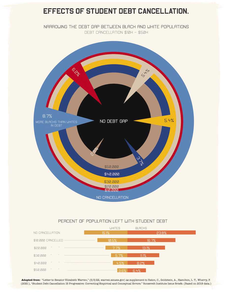 Visualization of showing the effects of Student Debt cancellation on how it would narrow the wealth gap between black and white popu