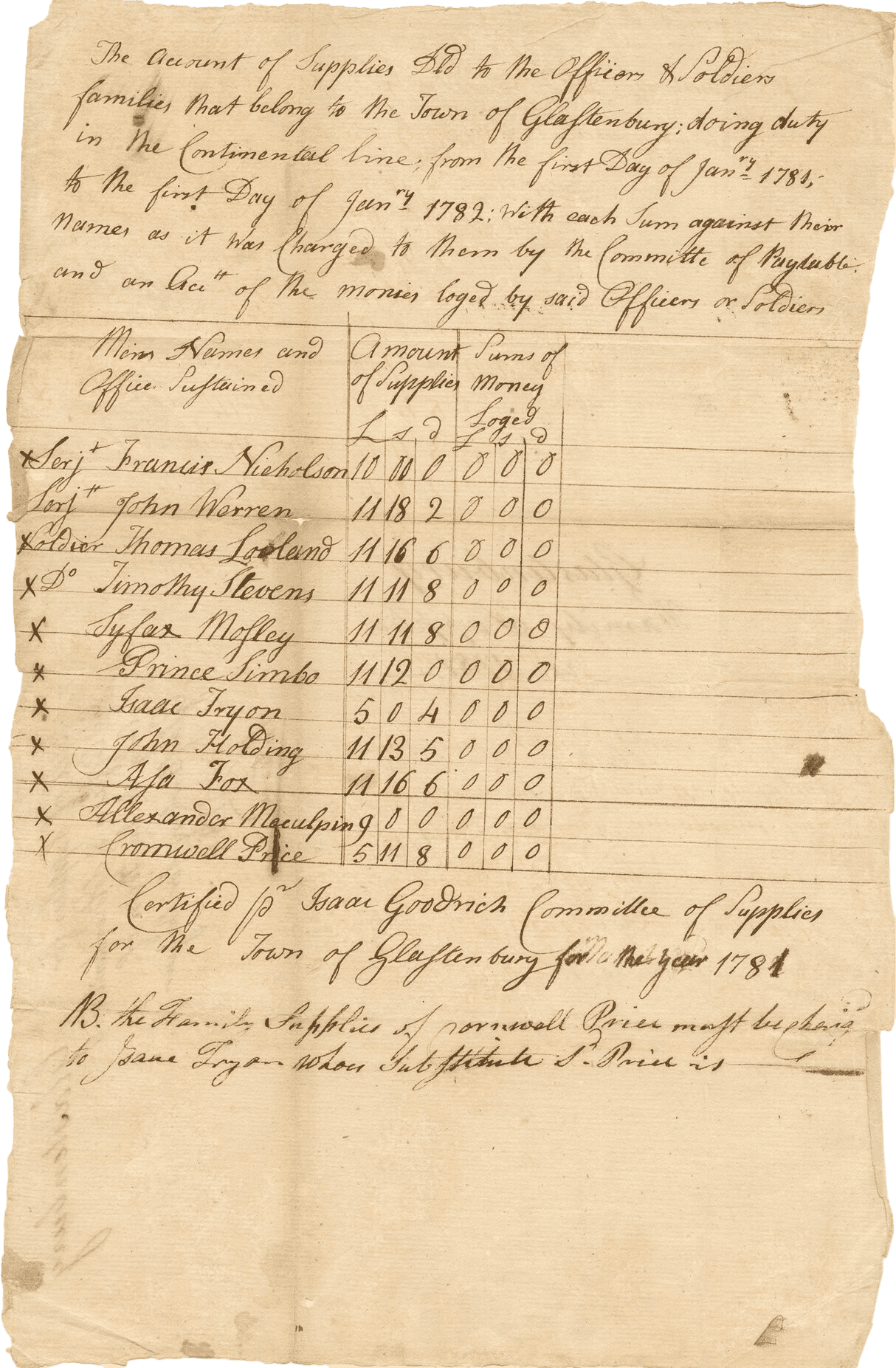 A single-sheet document of handwritten brown ink on off-white paper that lists soldiers, both black and white, and the cost of supplies for each man for the year 1781. The document begins at the top with [The Account of Supplies (illegible) to the Officers + Soldiers / families that belong to the Town of Glastonbury; doing duty in the Continental Line]. The bulk of the page consists of a table listing the men's names, amounts of supplies, and sums of money. The names begin with Sergeants Francis Nicholson and John Warren and continue with the soldiers Thomas Looland, Timothy Stevens, Syfax Mosley, Prince Simbo, Isaac Tryon, John Holding, Asa Fox, Alexander Macuplin, and Cromwell Price. Written at center of the verso is [Glastonbury / Family Supplies / in 1781] and along the top left edge: [Bill of Supplies for / the Officers & Soldiers family / belong to the Town of / Glastonbury for the year / 1781 / Entered].