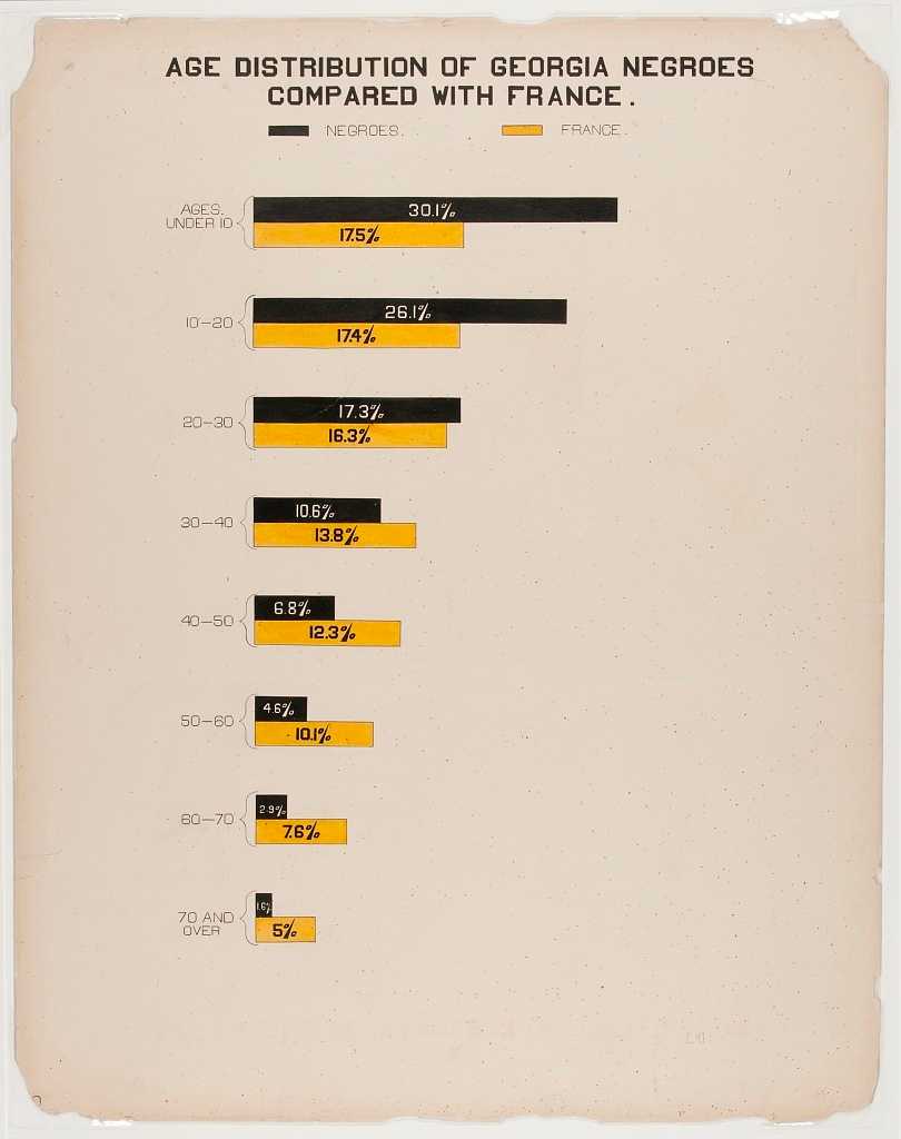 Hand drawn data visualisation of age distribution of African Americans in Georgia compared with France..  The bar graph begins with under 10 years of age, showing statistics in 10 year age increments and ending with 70 years and over.