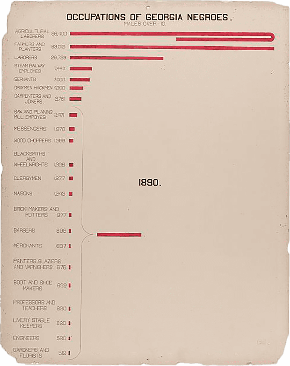 Hand drawn visualization showing occupation of African American males in Georgia.  The chart lists labor categories in numerical order of number of males over 10 years of age.  Agricultural laborers employed the most while Gardeners and florists were at the bottom of the 22 listed occupations.