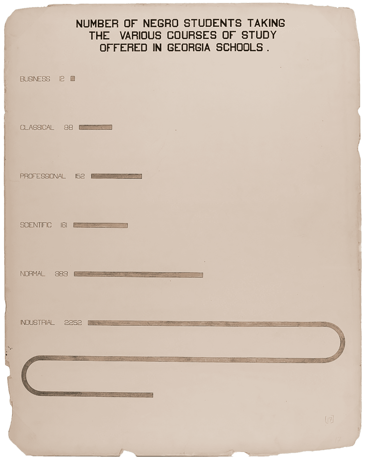 Hand drawn visualization of number of African American students currently enrolled in following fields of study:  Business (12) , Classical (98), Professional (152), Scientific (161), Normal (383) and Industrial (2252)