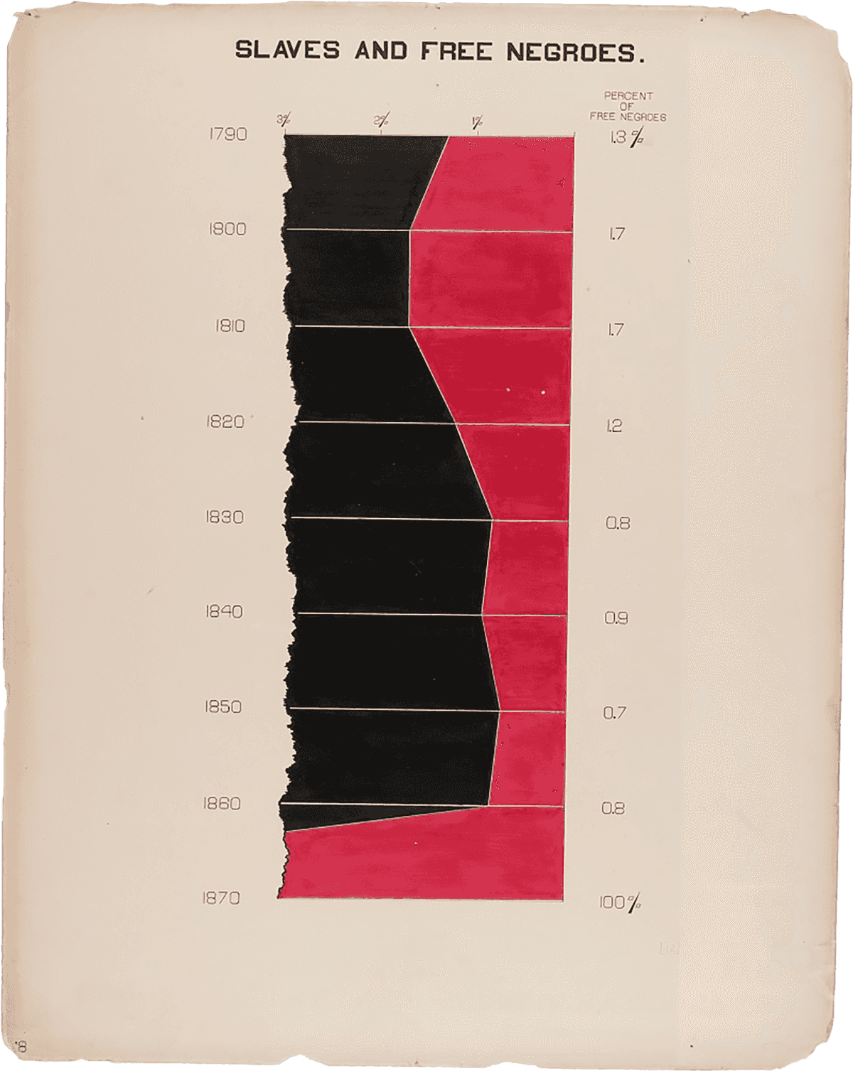 Hand drawn, two sided line graph showing percentage of enslaved people versus free Black people from 1790 to 1870 in Georgia.