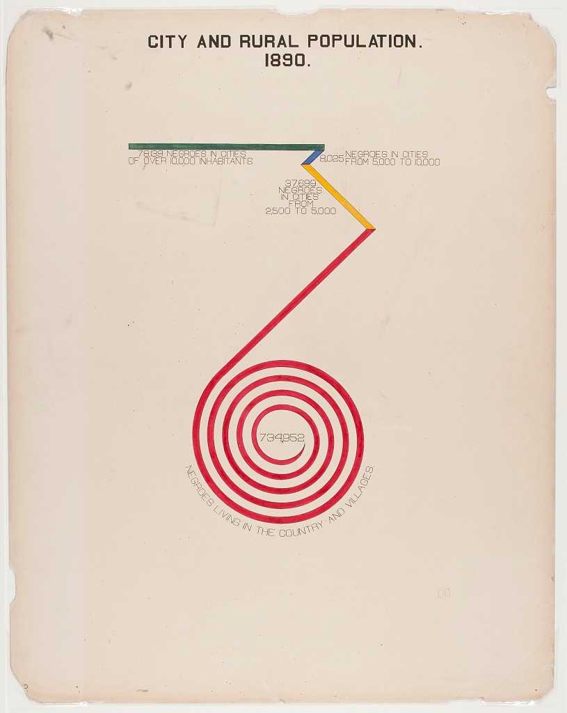 Hand drawn visualization of Georgia's city and rural African American population as of 1890.  Green line represents 78139 in cities > 10,00, Blue line represents 8025 living in cities with 5,000 to 10,000, yellow represents 8,025 living in cities from 2,500 to 5,000 and the majority, 734,952 in red living in country and small villages