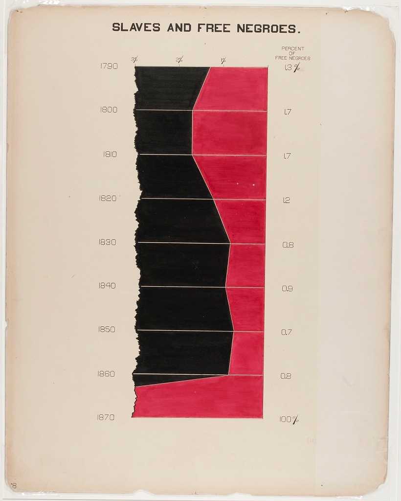 Hand drawn, two sided line graph showing percentage of enslaved people versus free Black people from 1790 to 1870 in Georgia.