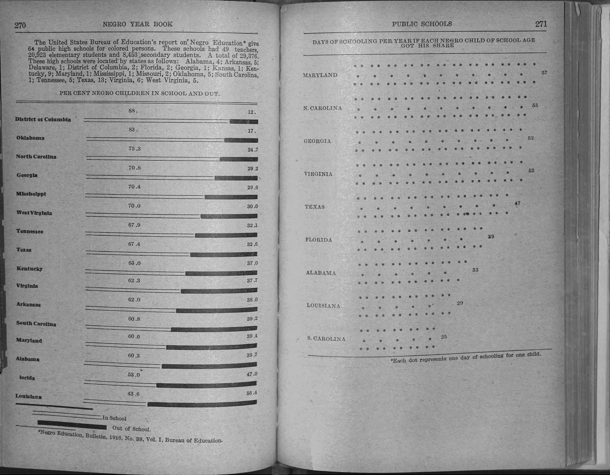 Graphs showing percentage of Black children attending school in 1918 in the United States.