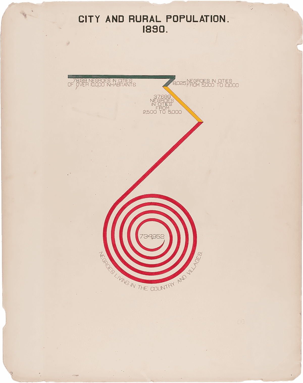 Hand drawn visualization of Georgia's city and rural African American population as of 1890.  Green line represents 78139 in cities > 10,00, Blue line represents 8025 living in cities with 5,000 to 10,000, yellow represents 8,025 living in cities from 2,500 to 5,000 and the majority, 734,952 in red living in country and small villages