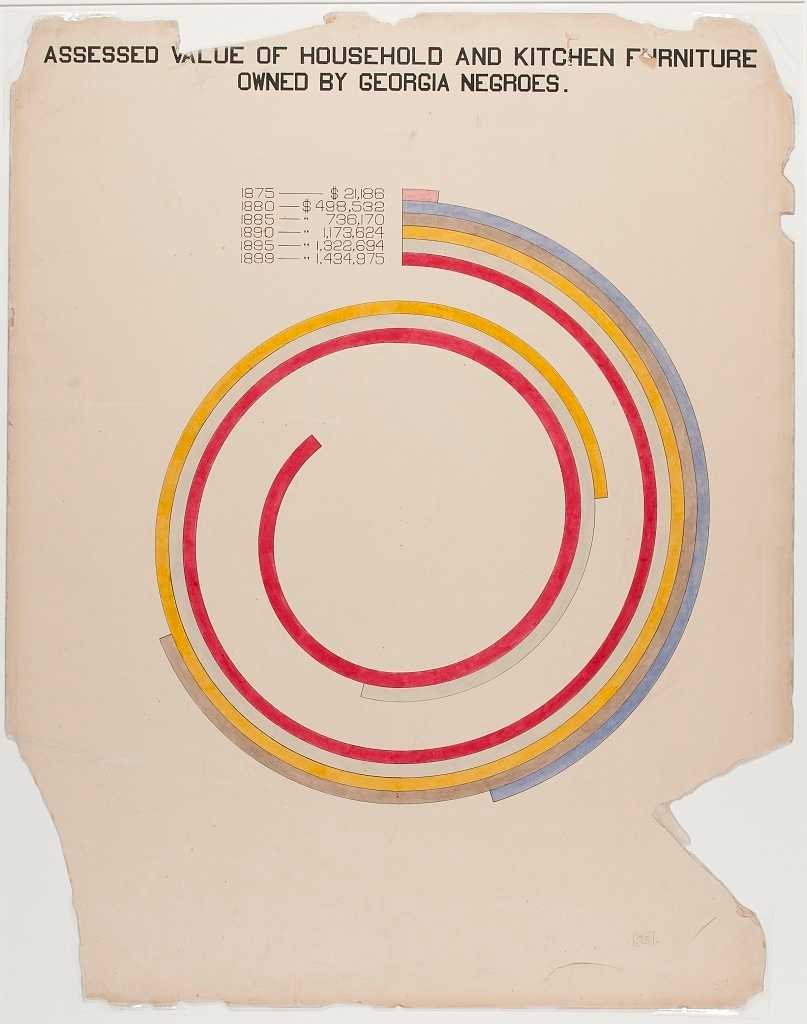 Hand drawn visualization of the assessed value of household and kitchen furniture owned by Georgia African Americanscitizens from the year 1875-1900.  The visualization shows a steady growth of monetary value from beginning of time period until 1900.