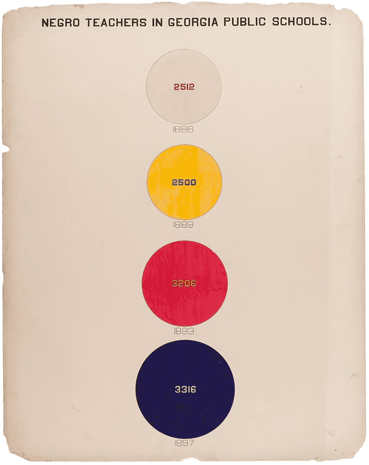Hand drawn visualization of African American teachers in Georgia Public Schools starting in 1886 (2512), 1889 (2500), 1893 (3206) and 1897 (3316).  The data is conveyed in 4 circles  stacked on top of one another, progressively increasing in size to convey the growth in number of teachers.