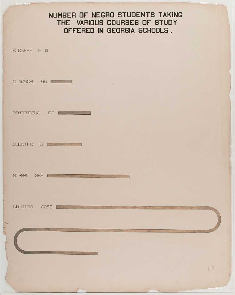 Hand drawn visualization of number of African American students currently enrolled in following fields of study:  Business (12) , Classical (98), Professional (152), Scientific (161), Normal (383) and Industrial (2252)