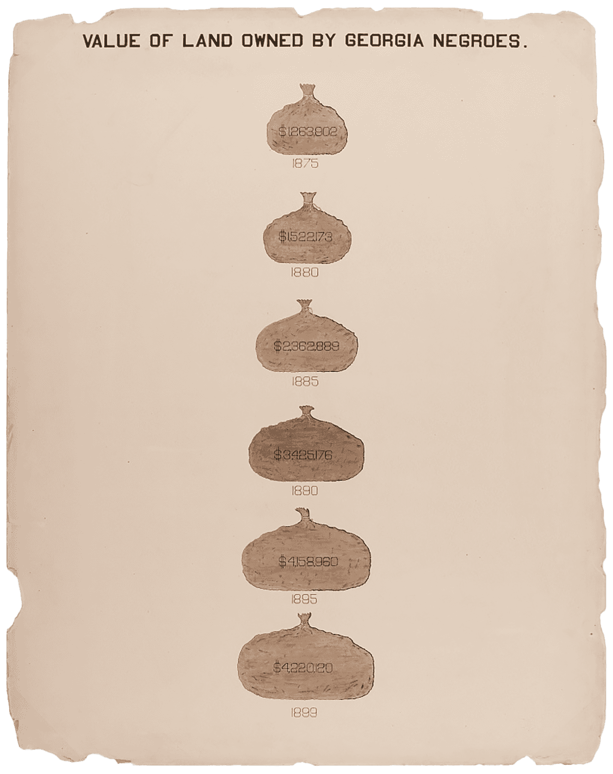 Hand drawn visualization using images of moneybags to show steady increase of property value from 1875 to 1899..