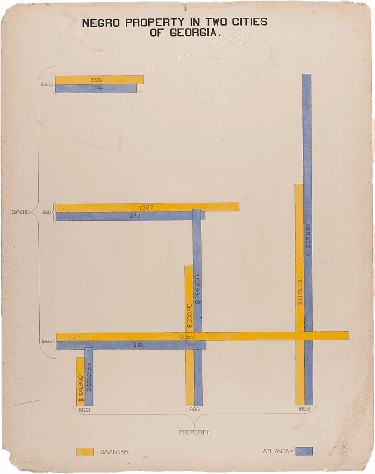 Hand drawn visualization showing  African American property values and number of owners in Savannah and Atlanta Georgia from 1880-1899.  Savannah is color coded in yellow and Atlanta is blue.