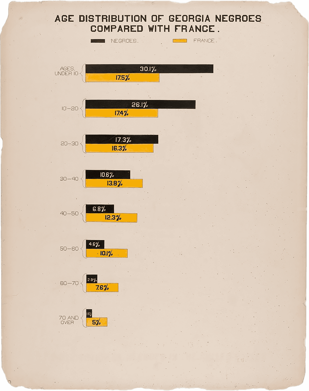 Hand drawn data visualisation of age distribution of African Americans in Georgia compared with France..  The bar graph begins with under 10 years of age, showing statistics in 10 year age increments and ending with 70 years and over.