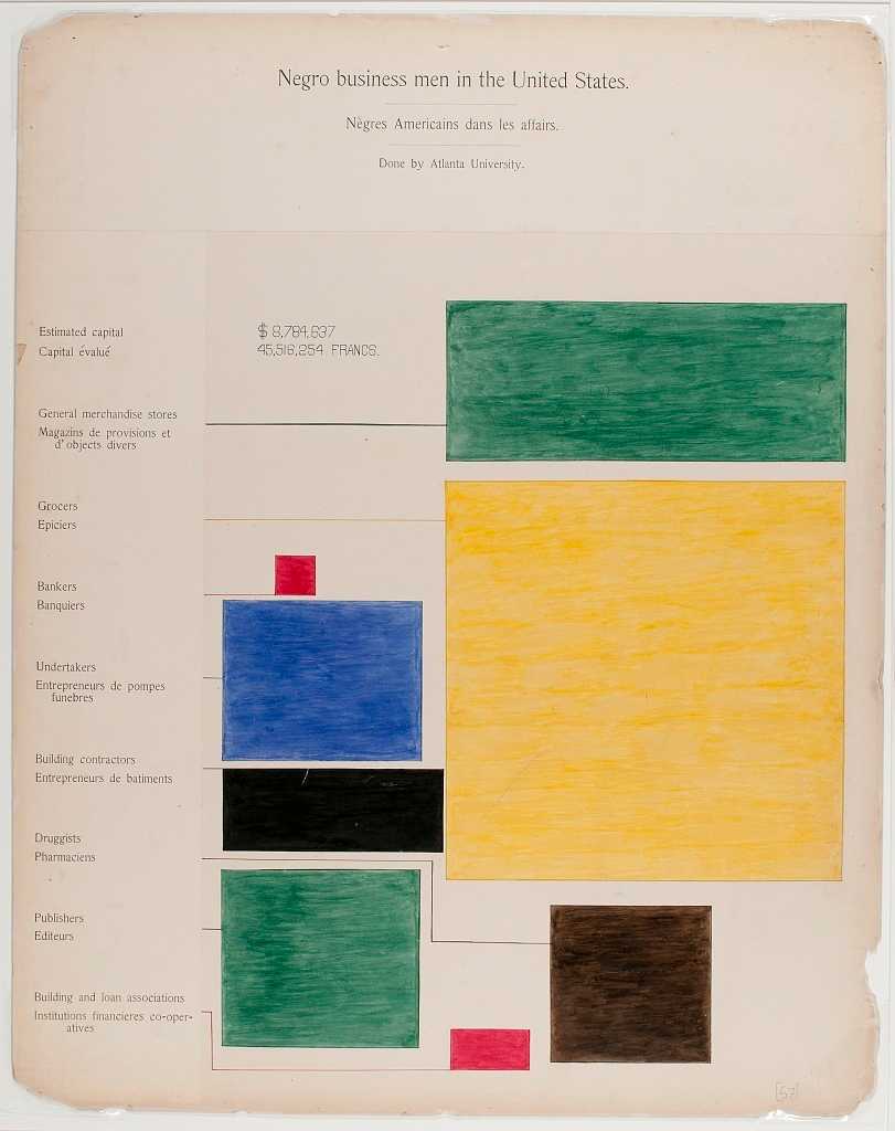 Hand drawn (in color) visualization of of African American business men in the USA.  The visualization is in French and English showing the Estimated capital at $8, 784, 637 at the top of the graph and below a list business types with their relative size indicated by the size of the shape next to them.  The list includes: General merchandise stores , grocers, bankers, undertakers, building contractors, druggists, publishers and building and loan associations.s .