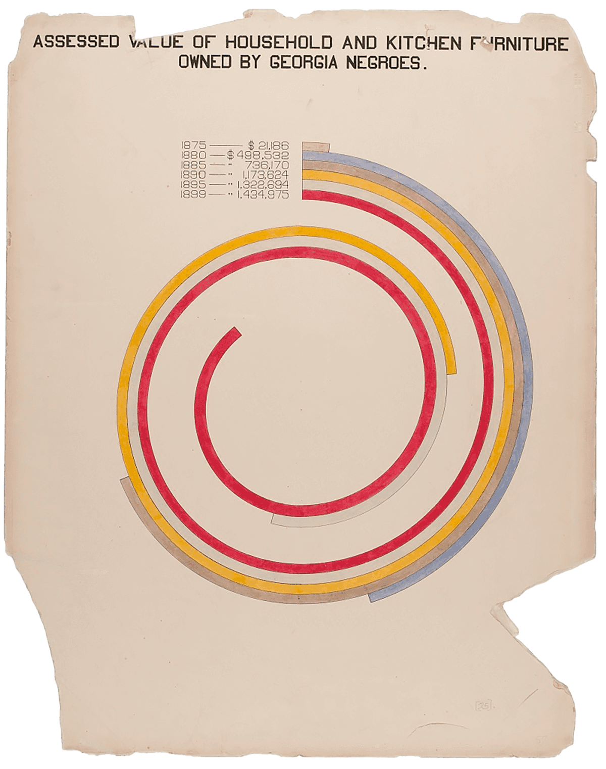Hand drawn visualization of the assessed value of household and kitchen furniture owned by Georgia African Americanscitizens from the year 1875-1900.  The visualization shows a steady growth of monetary value from beginning of time period until 1900.