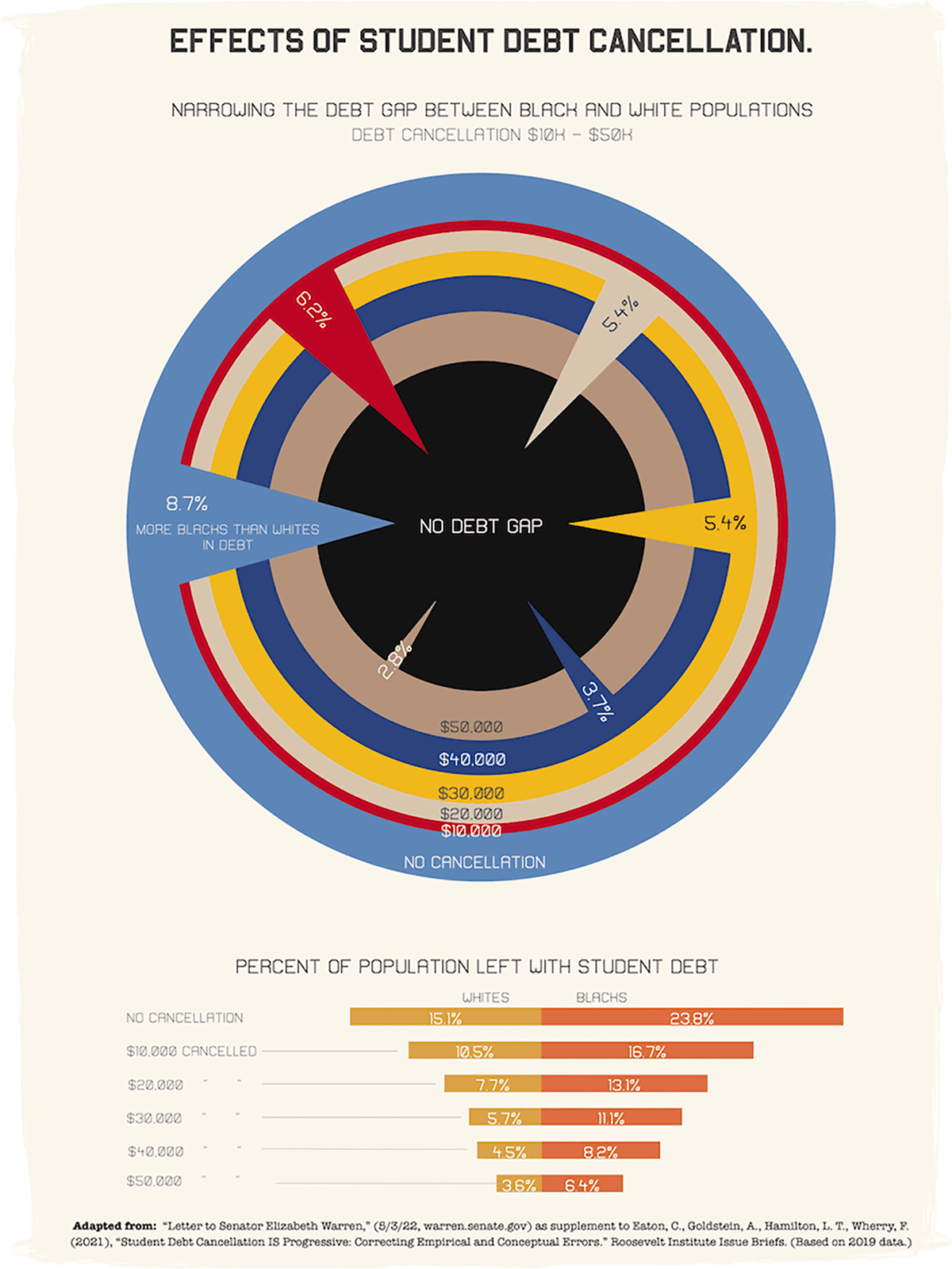 Visualization of showing the effects of Student Debt cancellation on how it would narrow the wealth gap between black and white popu