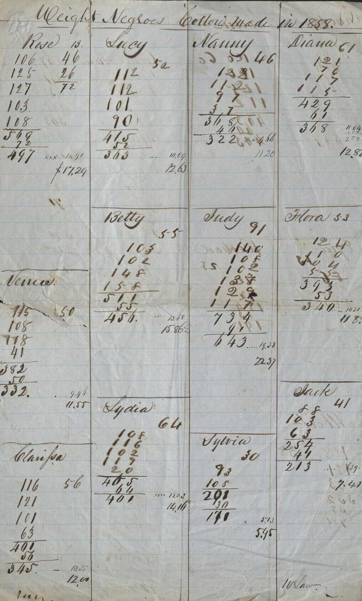 A page from William Law's Plantation Account Book