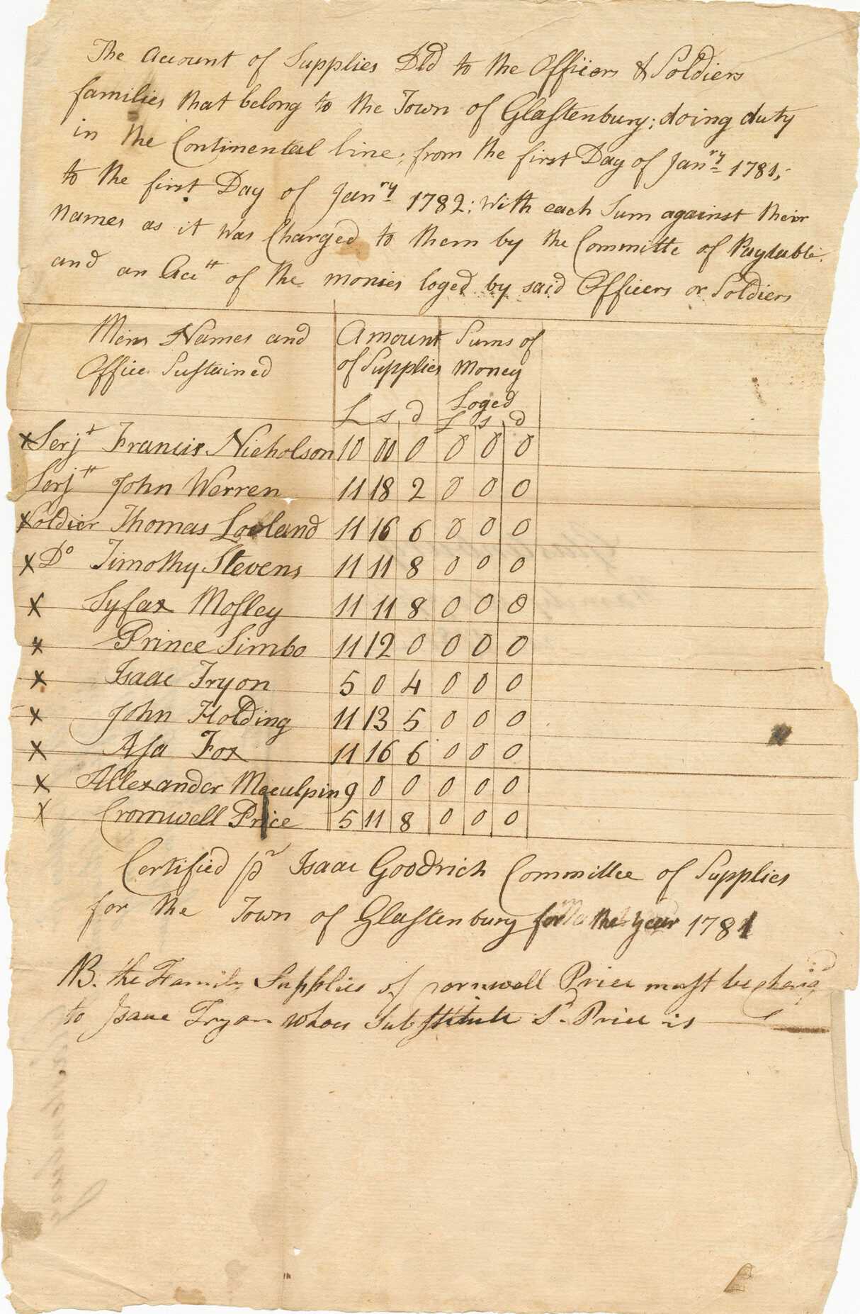 A single-sheet document of handwritten brown ink on off-white paper that lists soldiers, both black and white, and the cost of supplies for each man for the year 1781. The document begins at the top with [The Account of Supplies (illegible) to the Officers + Soldiers / families that belong to the Town of Glastonbury; doing duty in the Continental Line]. The bulk of the page consists of a table listing the men's names, amounts of supplies, and sums of money. The names begin with Sergeants Francis Nicholson and John Warren and continue with the soldiers Thomas Looland, Timothy Stevens, Syfax Mosley, Prince Simbo, Isaac Tryon, John Holding, Asa Fox, Alexander Macuplin, and Cromwell Price. Written at center of the verso is [Glastonbury / Family Supplies / in 1781] and along the top left edge: [Bill of Supplies for / the Officers & Soldiers family / belong to the Town of / Glastonbury for the year / 1781 / Entered].