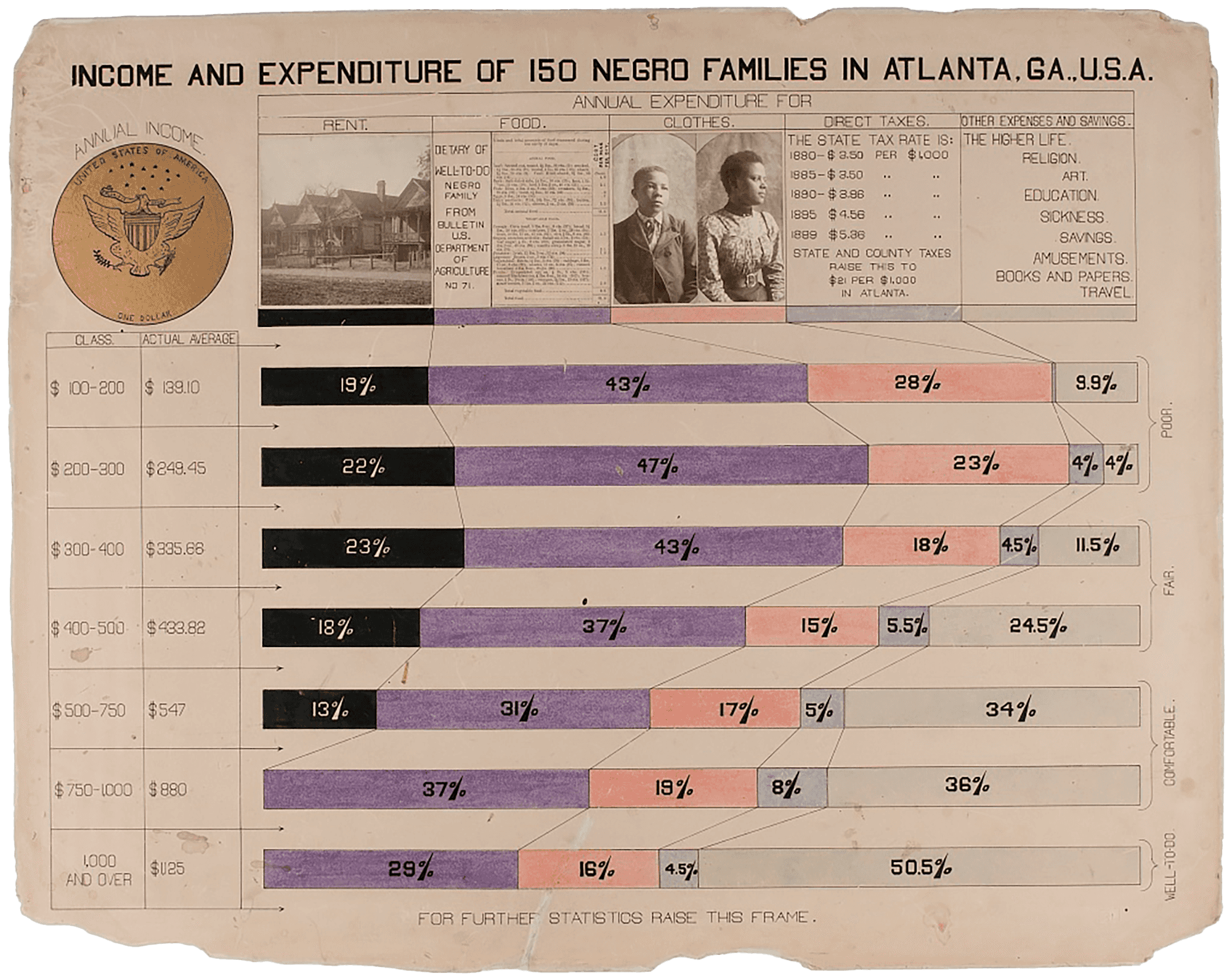 Hand rendered infographic entitled "Income and Expenditure of 150 Negro Families in Atlanta, Ga., U.S.A."