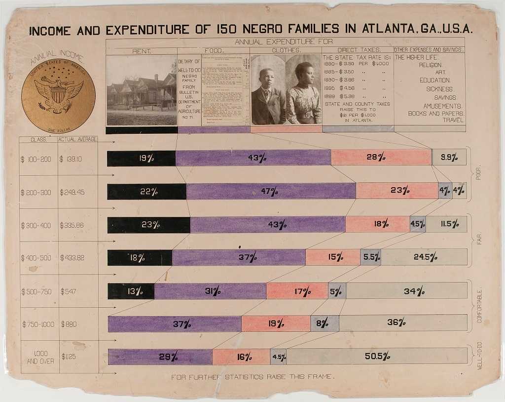 Hand rendered infographic entitled "Income and Expenditure of 150 Negro Families in Atlanta, Ga., U.S.A."