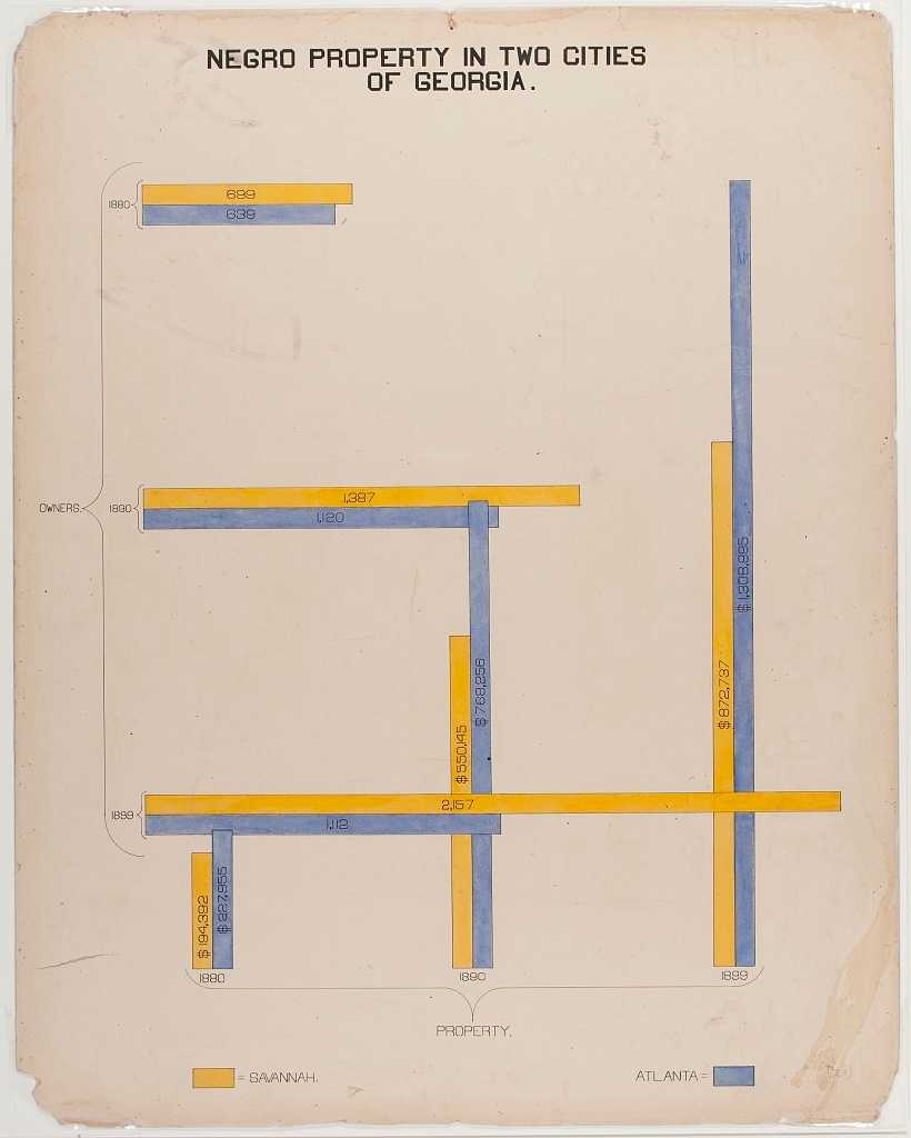 Hand drawn visualization showing  African American property values and number of owners in Savannah and Atlanta Georgia from 1880-1899.  Savannah is color coded in yellow and Atlanta is blue.